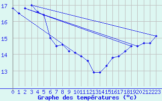 Courbe de tempratures pour Porquerolles (83)