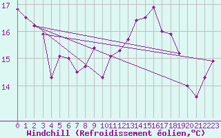 Courbe du refroidissement olien pour Ile d
