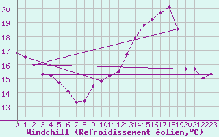 Courbe du refroidissement olien pour Agen (47)