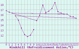 Courbe du refroidissement olien pour Potes / Torre del Infantado (Esp)