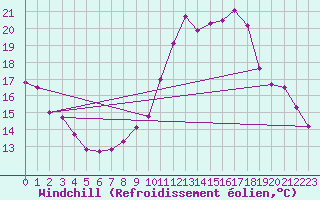 Courbe du refroidissement olien pour Arbrissel (35)
