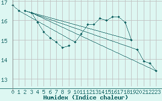 Courbe de l'humidex pour Chivres (Be)