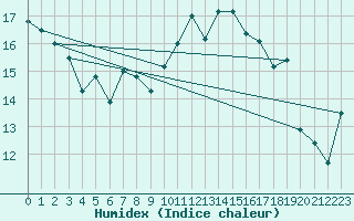 Courbe de l'humidex pour Biarritz (64)