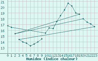 Courbe de l'humidex pour Belfort (90)