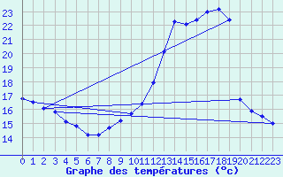 Courbe de tempratures pour Dax (40)