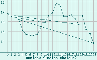 Courbe de l'humidex pour Ouessant (29)