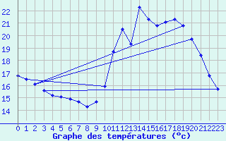 Courbe de tempratures pour Lagny-sur-Marne (77)