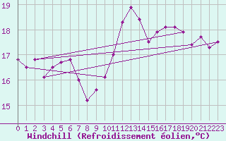 Courbe du refroidissement olien pour Leucate (11)