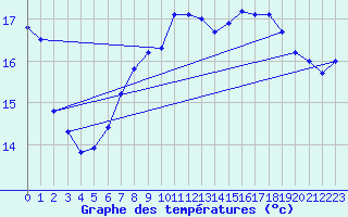 Courbe de tempratures pour Aix-la-Chapelle (All)