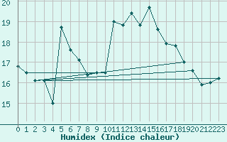 Courbe de l'humidex pour Ile Rousse (2B)