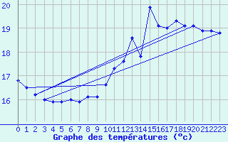 Courbe de tempratures pour Cap de la Hve (76)