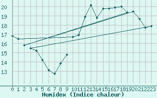 Courbe de l'humidex pour Charleroi (Be)
