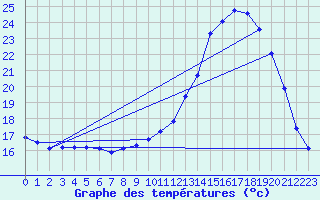 Courbe de tempratures pour Hd-Bazouges (35)