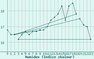 Courbe de l'humidex pour Capbreton (40)