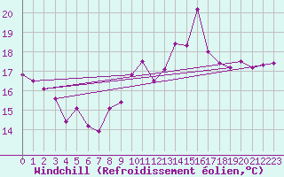 Courbe du refroidissement olien pour Ste (34)