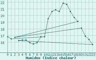 Courbe de l'humidex pour Saint-Girons (09)