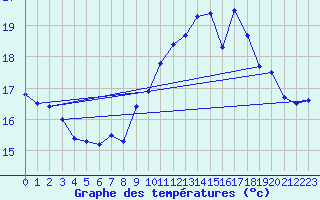 Courbe de tempratures pour Saint-Cast-le-Guildo (22)