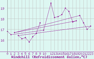 Courbe du refroidissement olien pour Leucate (11)