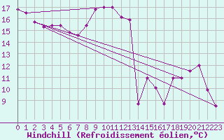 Courbe du refroidissement olien pour Toulouse-Francazal (31)