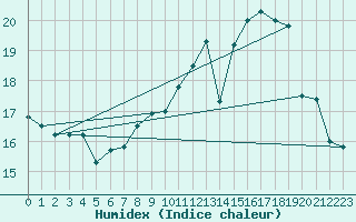 Courbe de l'humidex pour Cap de la Hve (76)