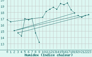 Courbe de l'humidex pour Cap Ferret (33)