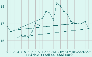Courbe de l'humidex pour Stavoren Aws