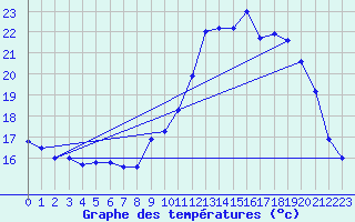 Courbe de tempratures pour Landivisiau (29)