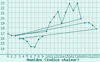 Courbe de l'humidex pour Guret Saint-Laurent (23)