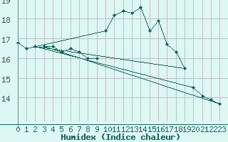 Courbe de l'humidex pour Ruffiac (47)