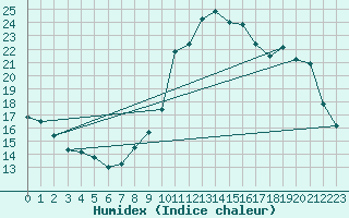 Courbe de l'humidex pour Ambert (63)