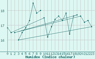 Courbe de l'humidex pour Faaroesund-Ar