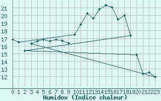 Courbe de l'humidex pour Nantes (44)