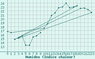 Courbe de l'humidex pour Chartres (28)
