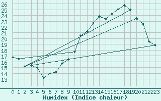 Courbe de l'humidex pour Auffargis (78)