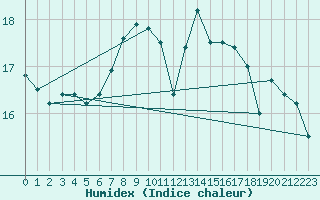 Courbe de l'humidex pour Thyboroen