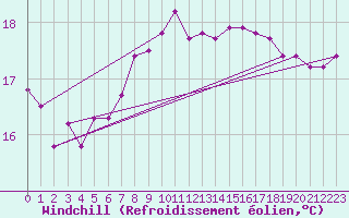 Courbe du refroidissement olien pour Pakri
