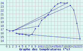 Courbe de tempratures pour Genouillac (23)