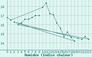 Courbe de l'humidex pour Cardinham