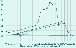 Courbe de l'humidex pour Bouligny (55)