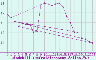 Courbe du refroidissement olien pour Thyboroen