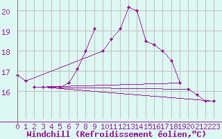 Courbe du refroidissement olien pour Lofer