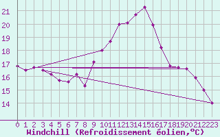 Courbe du refroidissement olien pour Murviel-ls-Bziers (34)
