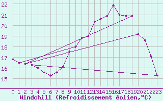 Courbe du refroidissement olien pour Agen (47)