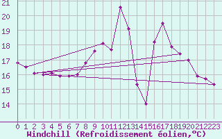 Courbe du refroidissement olien pour Ligneville (88)