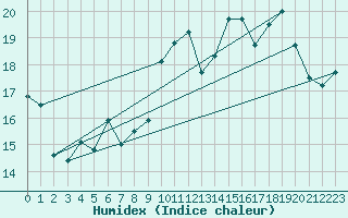 Courbe de l'humidex pour Pointe de Socoa (64)