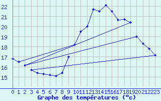 Courbe de tempratures pour Aubenas - Lanas (07)