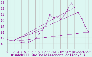 Courbe du refroidissement olien pour Cap de la Hve (76)