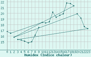 Courbe de l'humidex pour Gruissan (11)