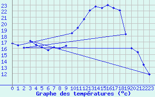 Courbe de tempratures pour Dolembreux (Be)