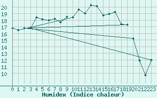 Courbe de l'humidex pour Rostherne No 2